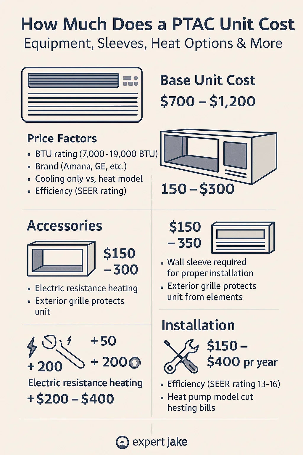 How Much Does a PTAC Unit Cost? Equipment, Sleeves, Heat Options & More