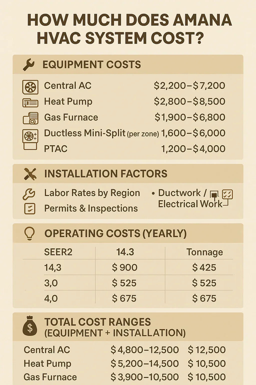 How Much Does an Amana HVAC System Cost Equipment, Installation & Operating Costs