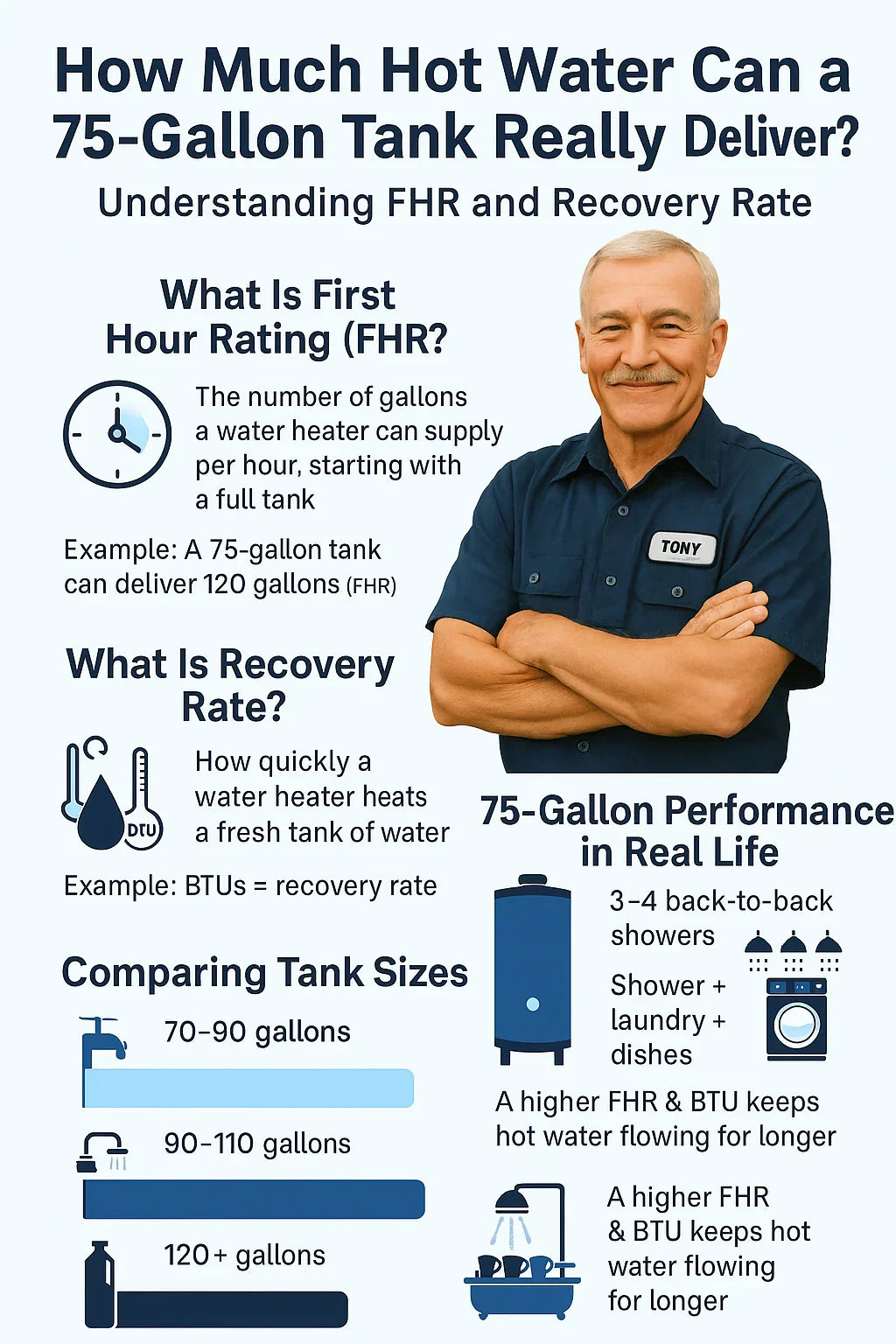 How Much Hot Water Can a 75-Gallon Tank Really Deliver? Understanding FHR and Recovery Rate