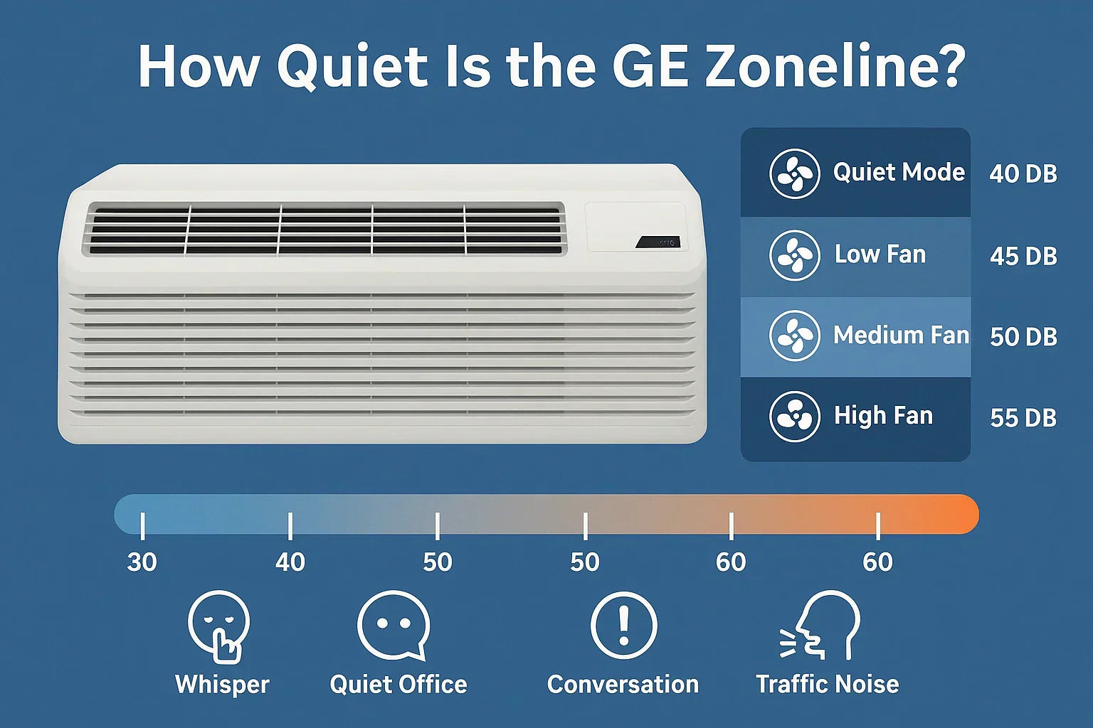 How Quiet Is the GE Zoneline? Noise Ratings, Fan Settings & Real-World Reviews