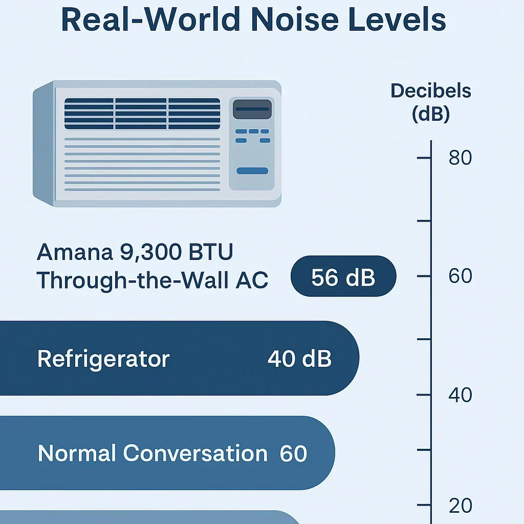 How Quiet is the Amana 9,300 BTU Through-the-Wall AC? Real-World Noise Levels
