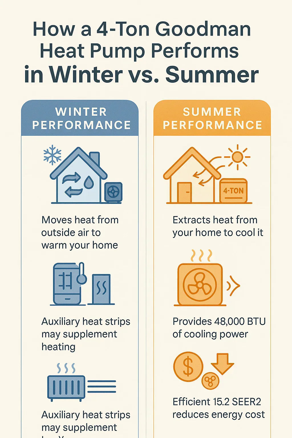 How Well Does a 4-Ton Goodman Heat Pump Handle Cold Winters & Hot Summers?