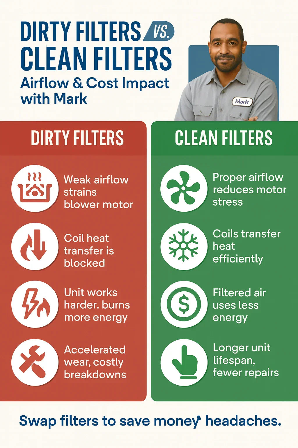 How dirty filters reduce airflow, force the system to work harder, and shorten lifespan — with Mark’s pro tips on keeping units running like new.
