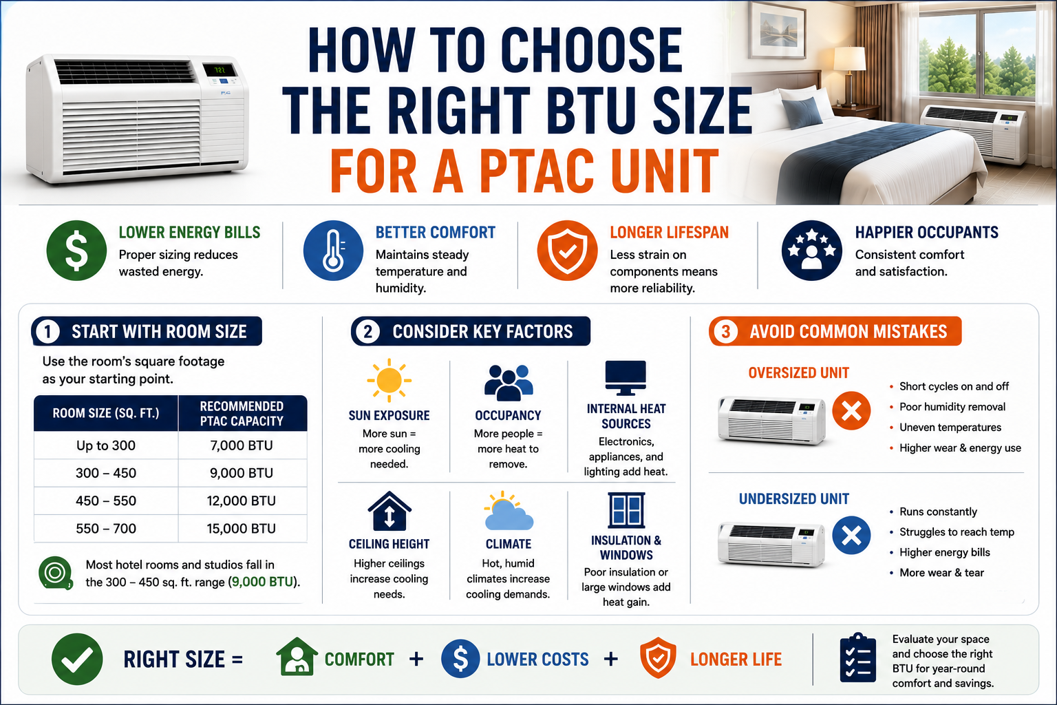 How to Choose the Right BTU Size for a PTAC Unit