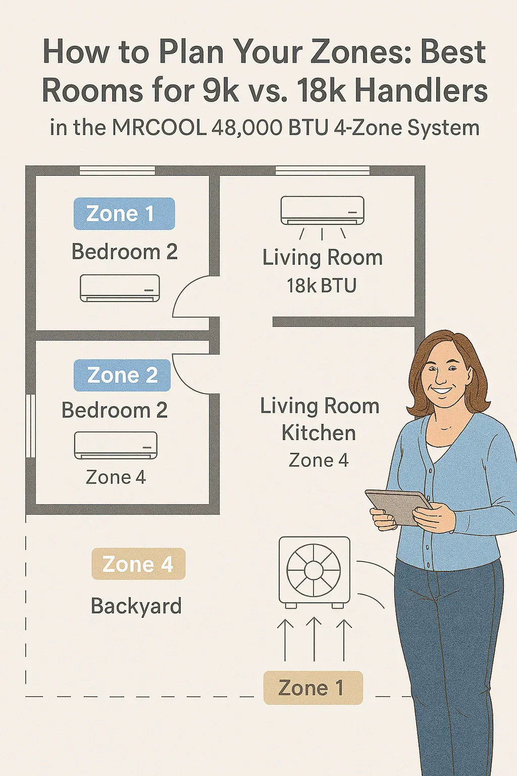 How to Plan Your Zones: Best Rooms for 9k vs. 18k Handlers in the MRCOOL 48,000 BTU 4-Zone System