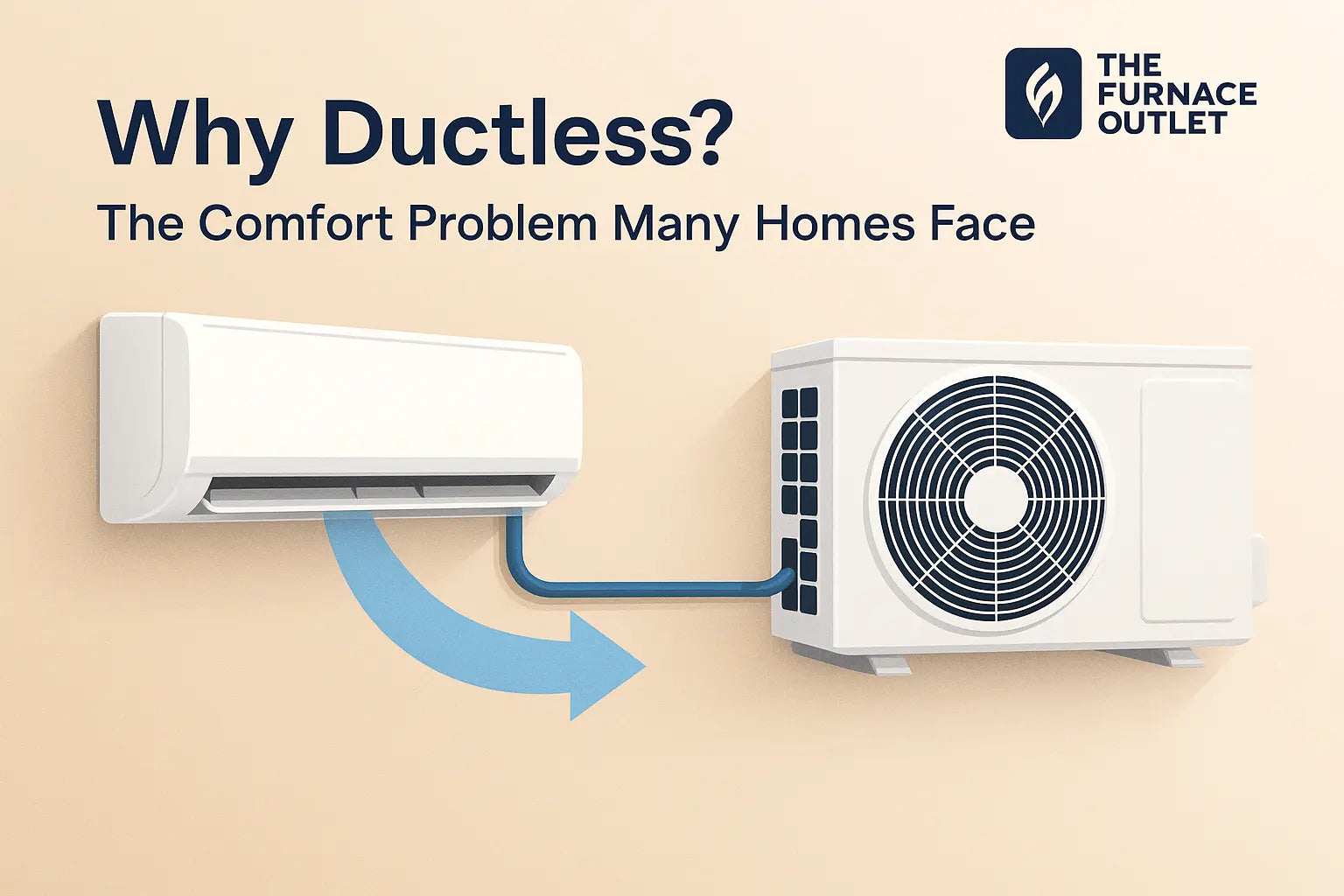 Illustration of a ductless mini-split system showing an indoor unit connected to an outdoor condenser, branded with The Furnace Outlet logo.