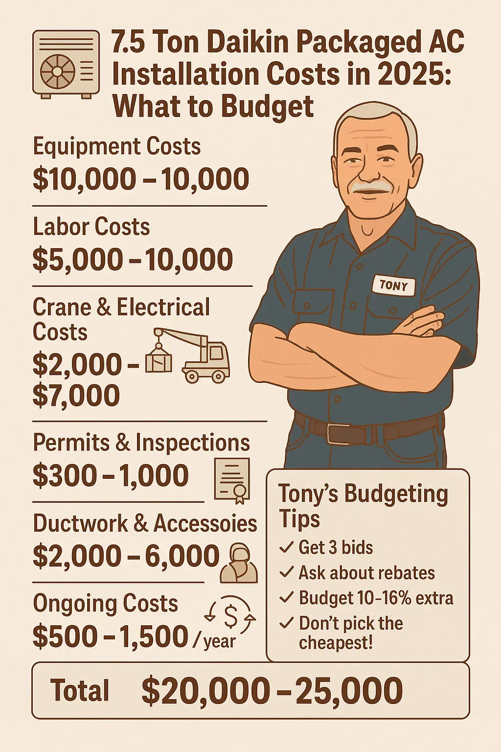 Installation Costs for a 7.5 Ton Daikin Packaged AC in 2025: What to Budget