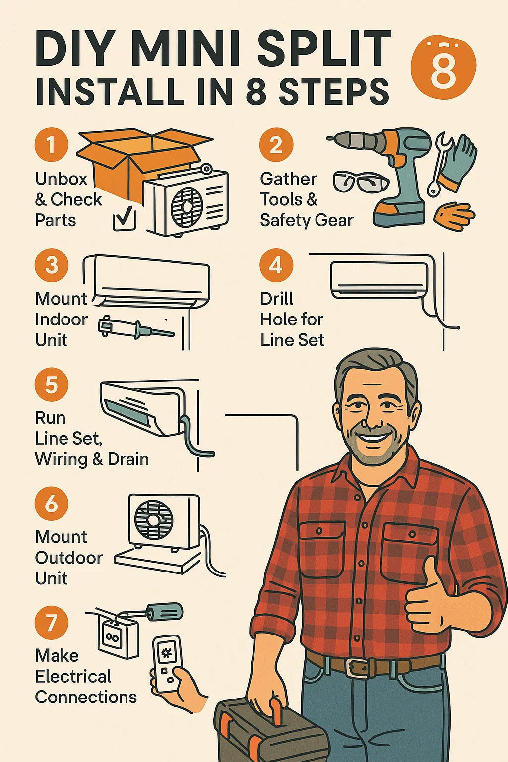 Installation Guide Mike’s Step-by-Step Walkthrough for a DIY Mini Split