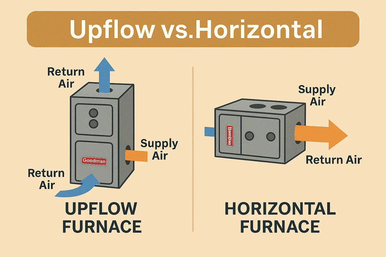 Installation Guide: Upflow vs. Horizontal Furnace Applications Explained
