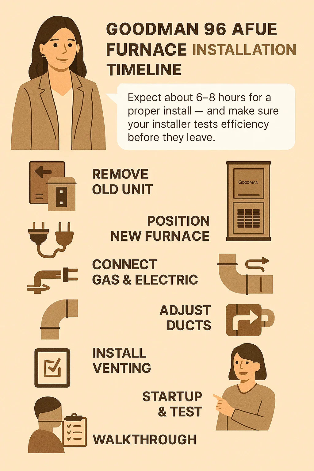 Installation Guide What to Expect with a Goodman 96 AFUE Furnace