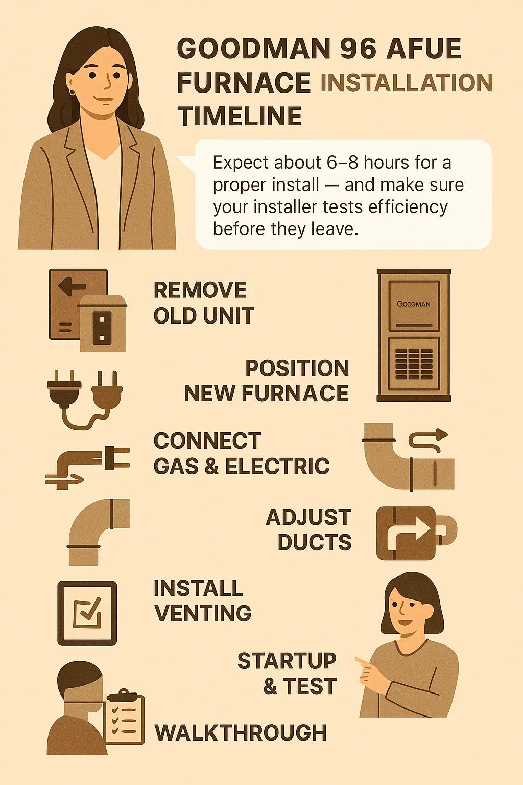 Installation Guide: What to Expect with a Goodman 96 AFUE Furnace