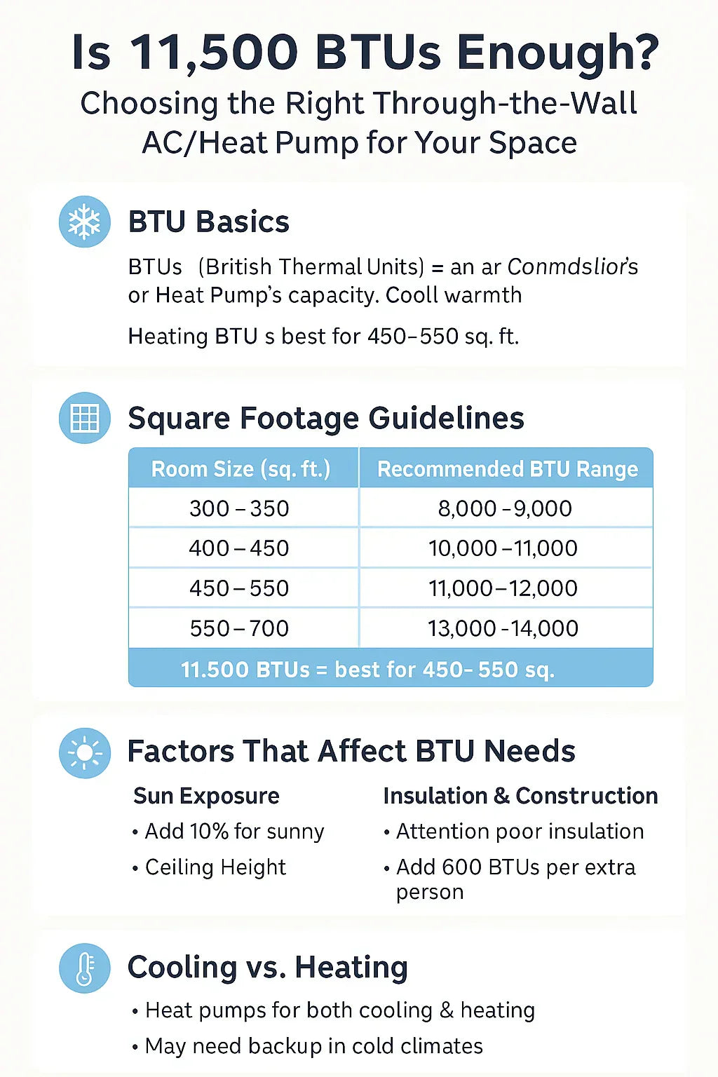 Is 11,500 BTUs Enough? Choosing the Right Through-the-Wall AC/Heat Pump for Your Space