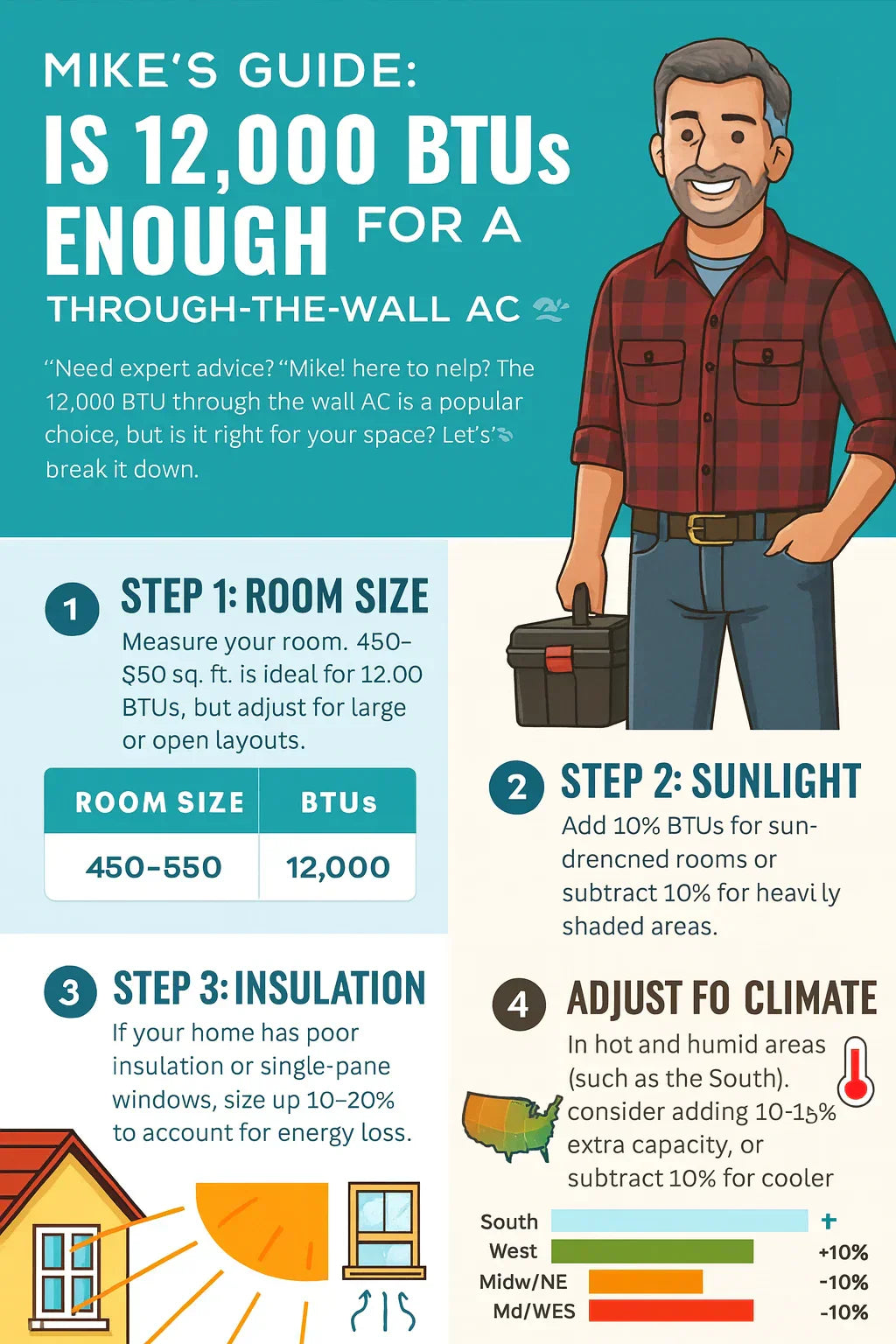 Is 12,000 BTUs Enough? Mike’s Guide to Sizing a Through-the-Wall AC