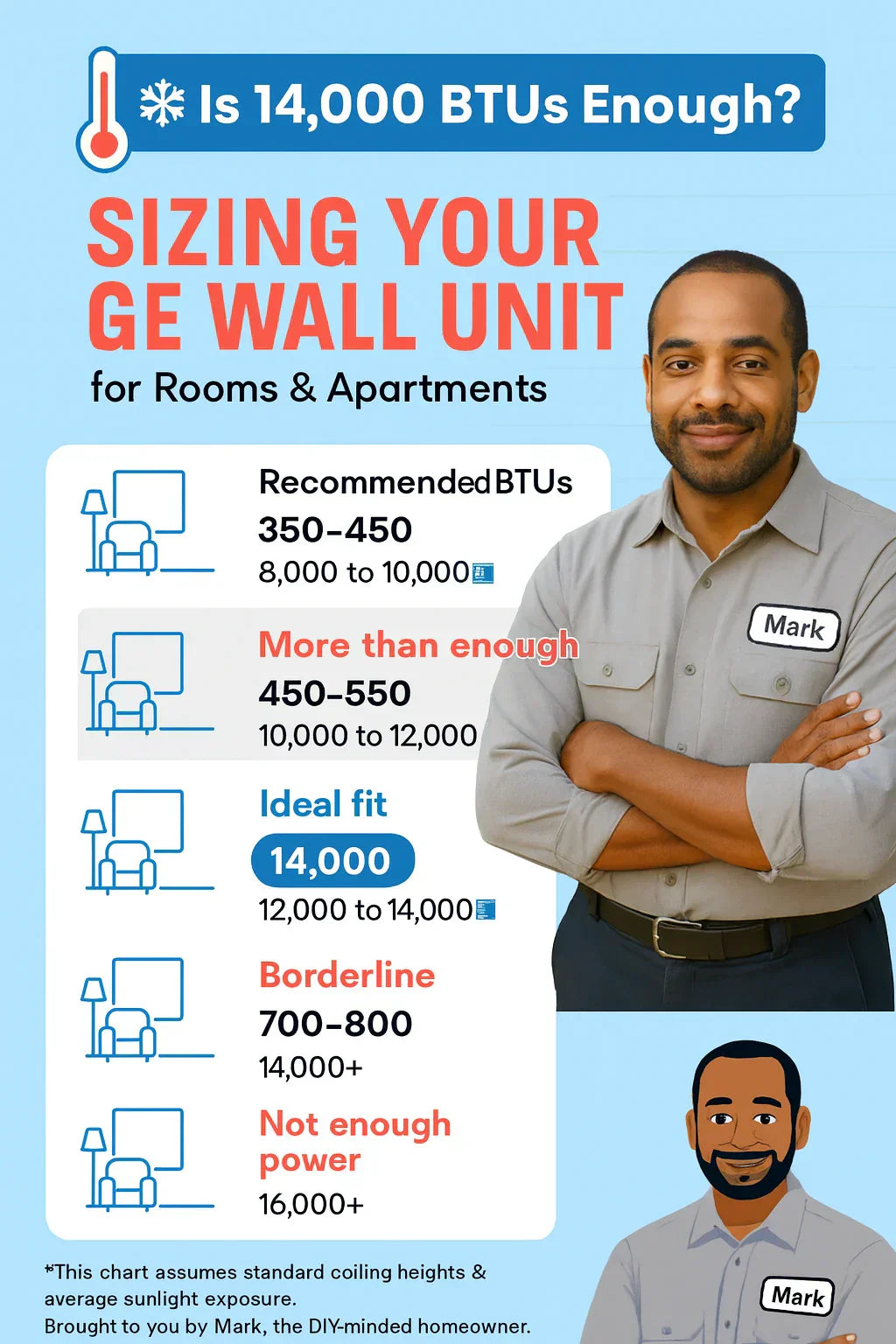Is 14,000 BTUs Enough Sizing Your GE Wall Unit for Rooms & Apartments