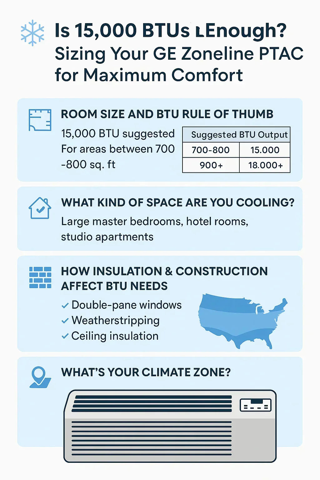 Is 15,000 BTUs Enough? Sizing Your GE Zoneline PTAC for Maximum Comfort