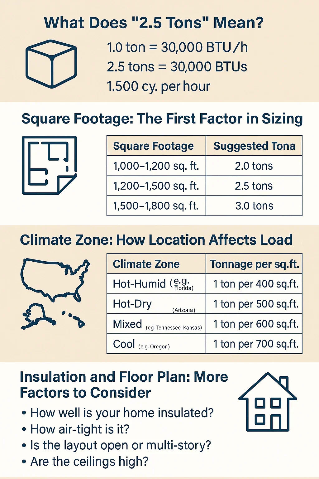 Is a 2.5-Ton Goodman System Enough for Your Home? Sizing Tips & Floorplans