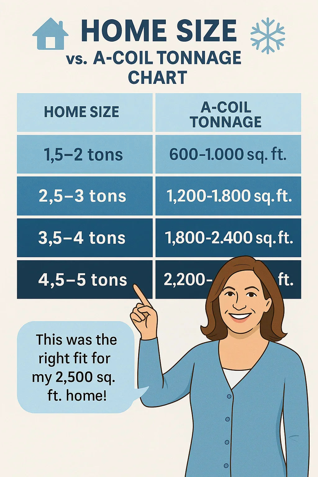 Is a 4.5 Ton A-Coil the Right Match for Your System Sizing Tips & Compatibility