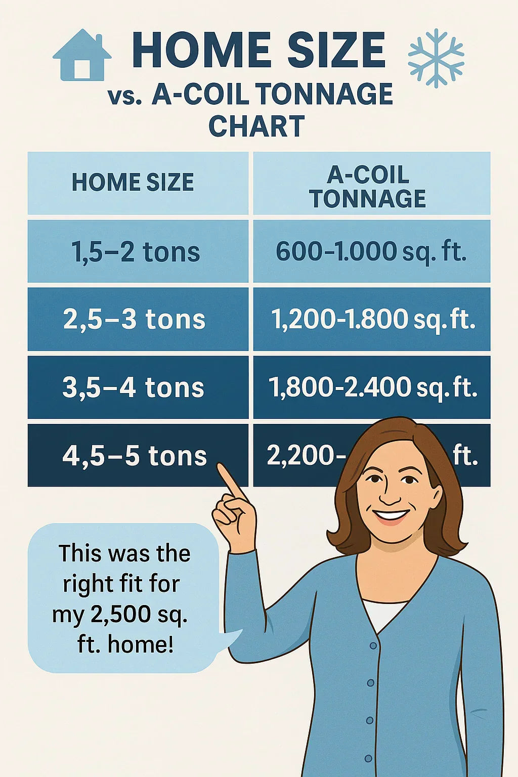 Is a 4.5 Ton A-Coil the Right Match for Your System? Sizing Tips & Compatibility