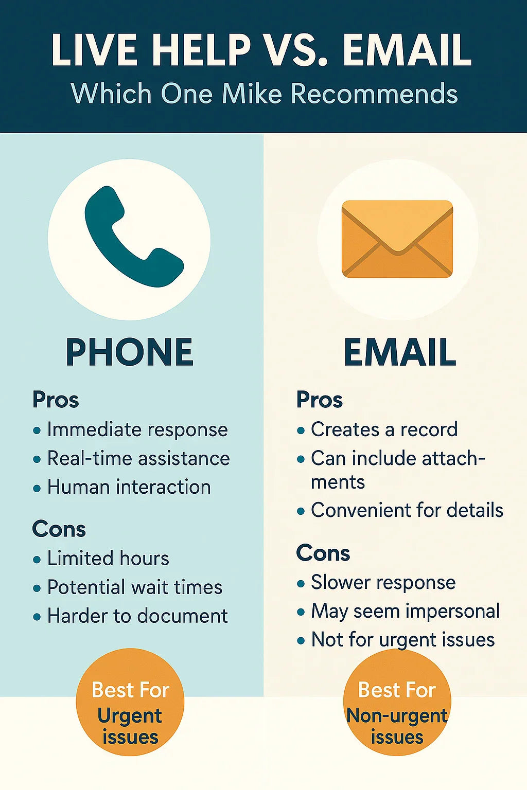 Live Help vs. Email: Which One Mike Recommends for Faster Solutions