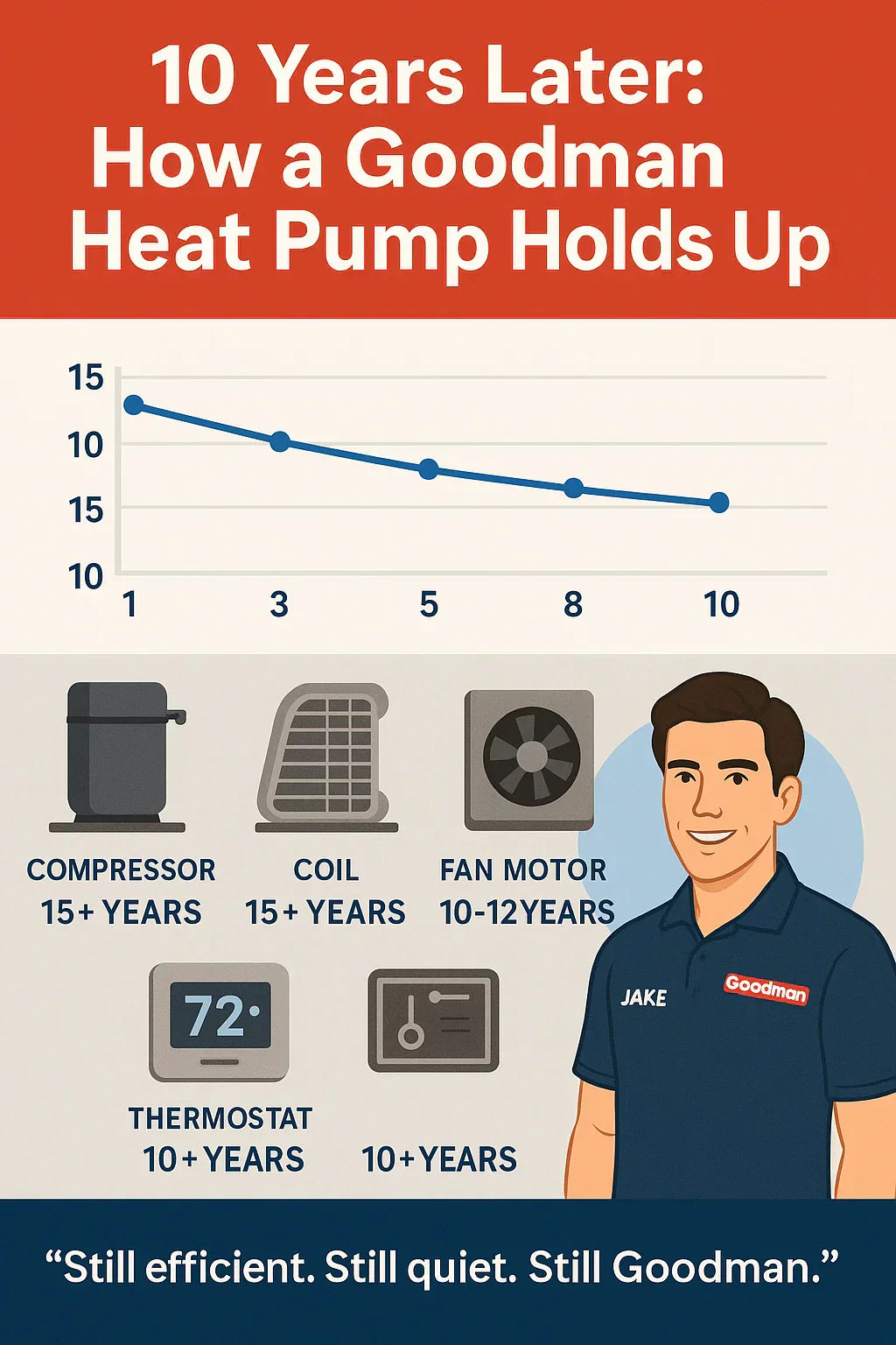 Long-Term Performance: What to Expect from a Goodman Heat Pump After 10 Years
