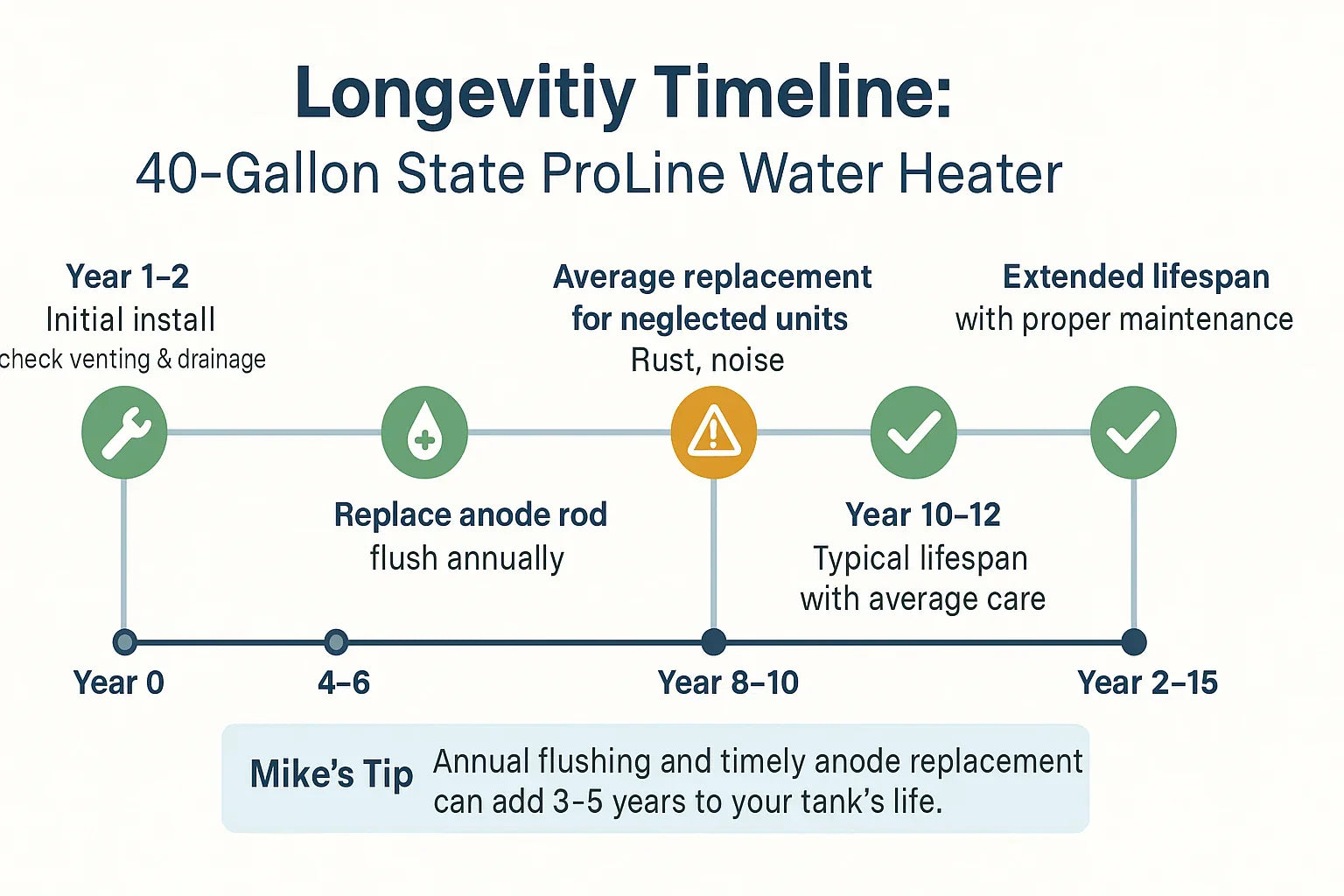 Longevity Guide How Long Will a 40-Gallon State ProLine Water Heater Last