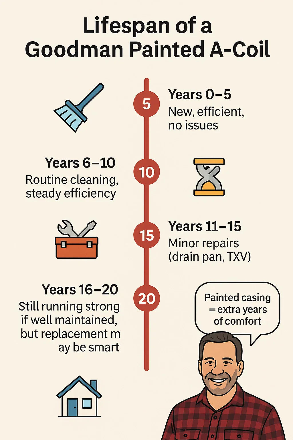 Longevity Guide How Long Will a Goodman Painted A-Coil Last