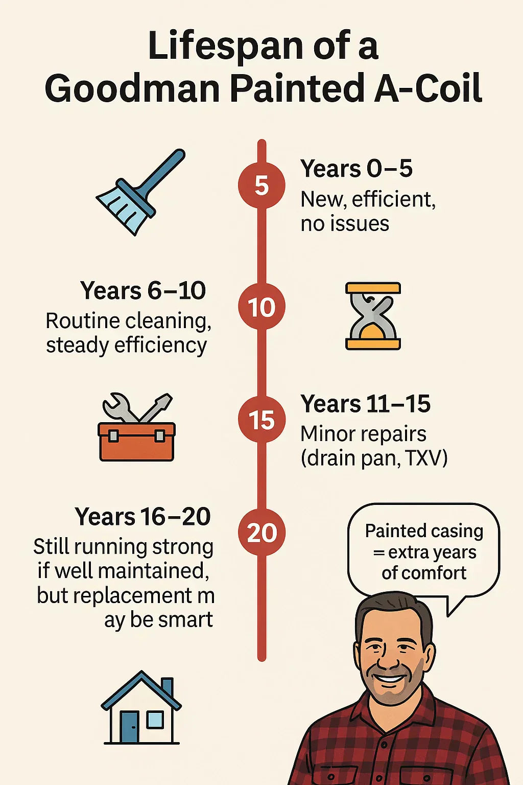 How Long Will a Goodman Painted A-Coil Last?