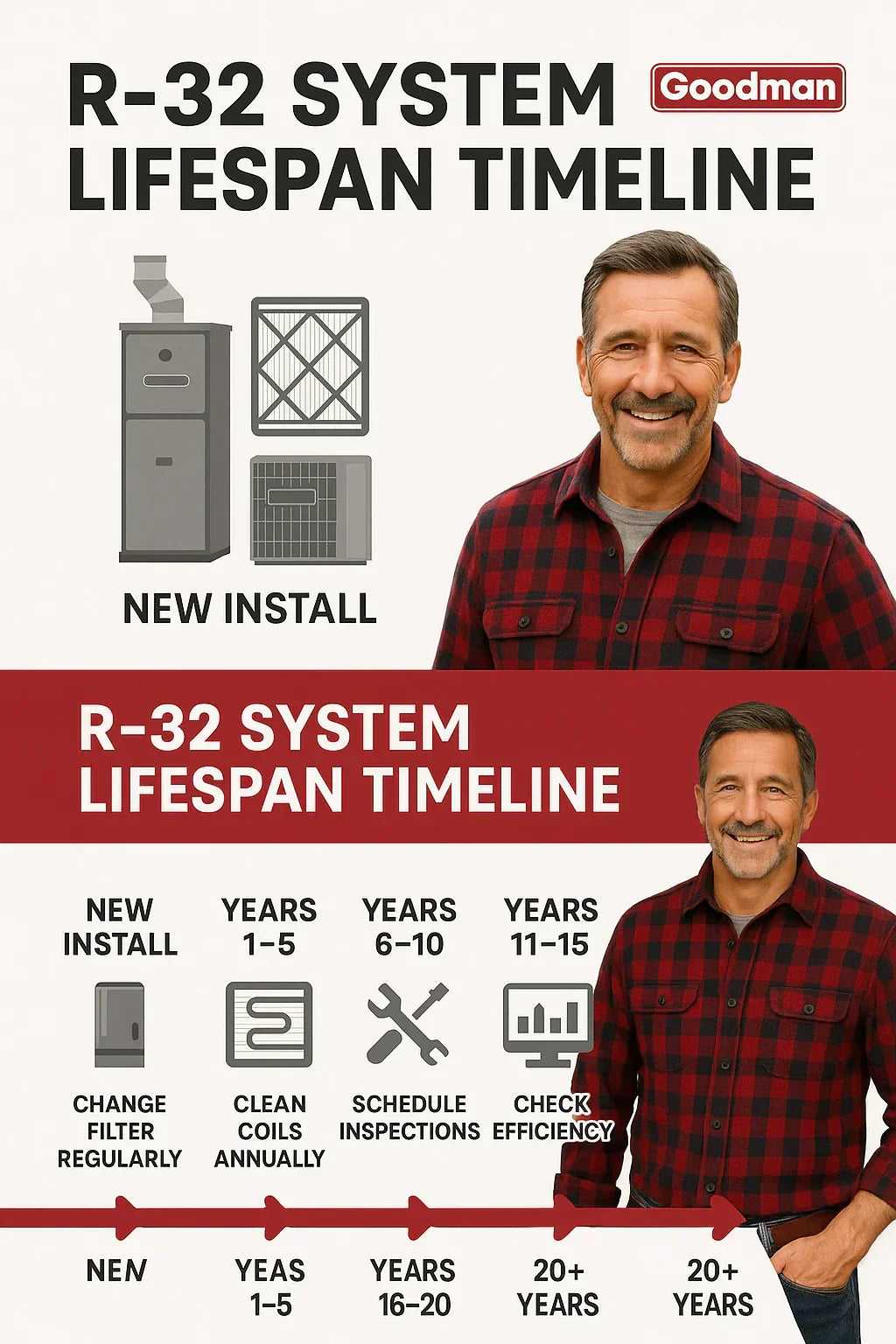 Longevity Guide: How Long Will a Goodman R-32 Dual-Fuel System Last?