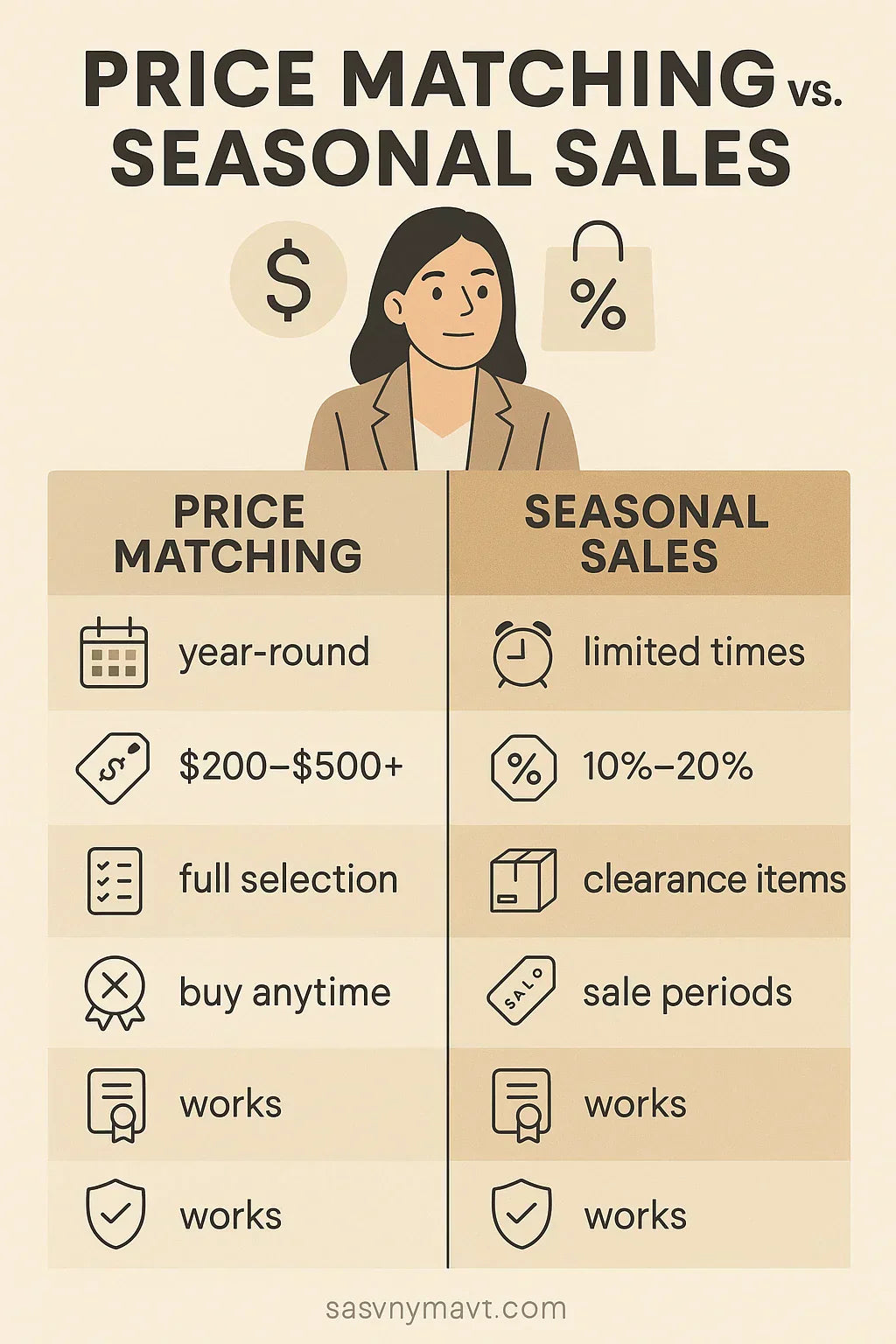 Lowest Price Guarantee vs. Seasonal Sales: Which Saves You More?