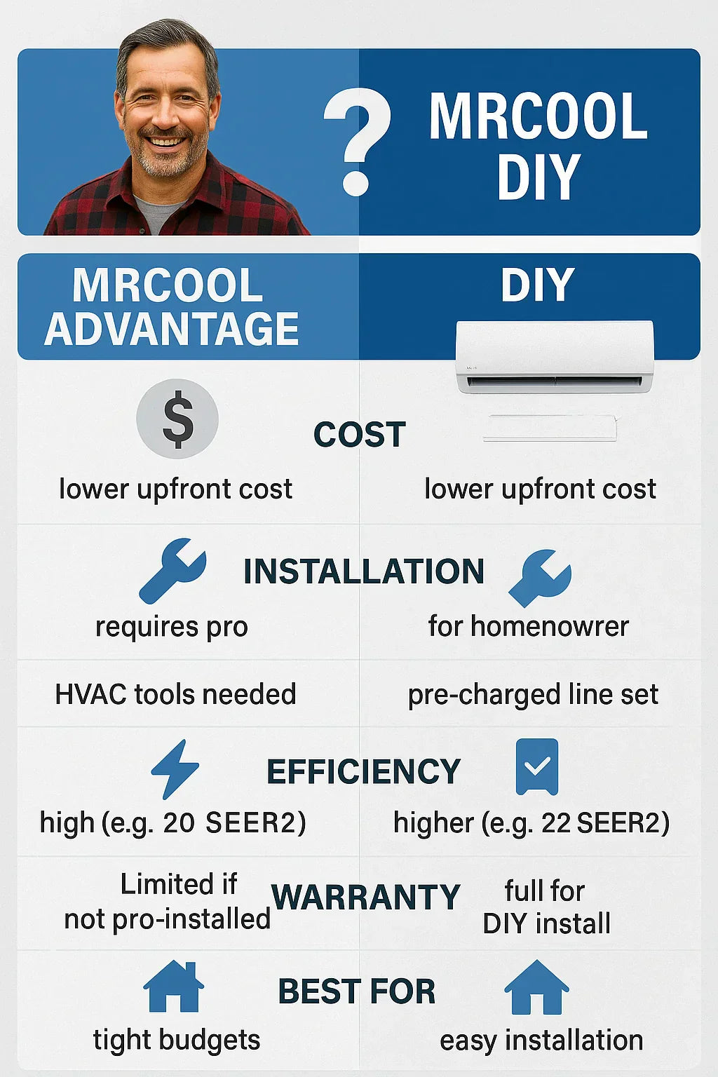 MRCOOL Advantage vs. MRCOOL DIY Which Mini Split Should You Choose