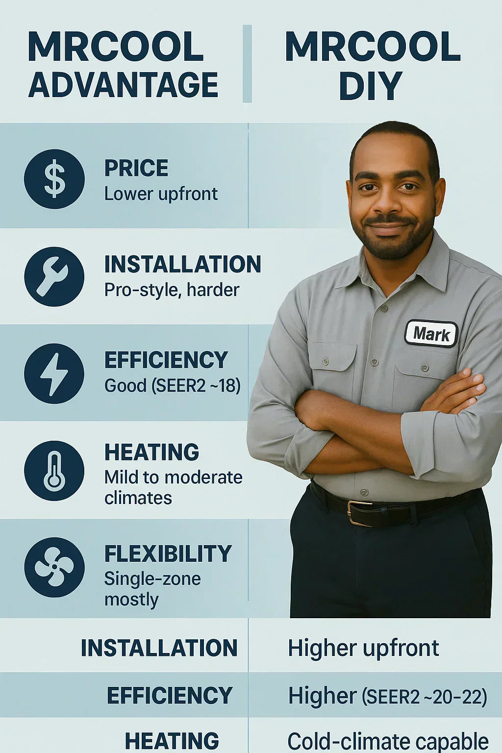MRCOOL Advantage vs. MRCOOL DIY: Which One Is Right for You?