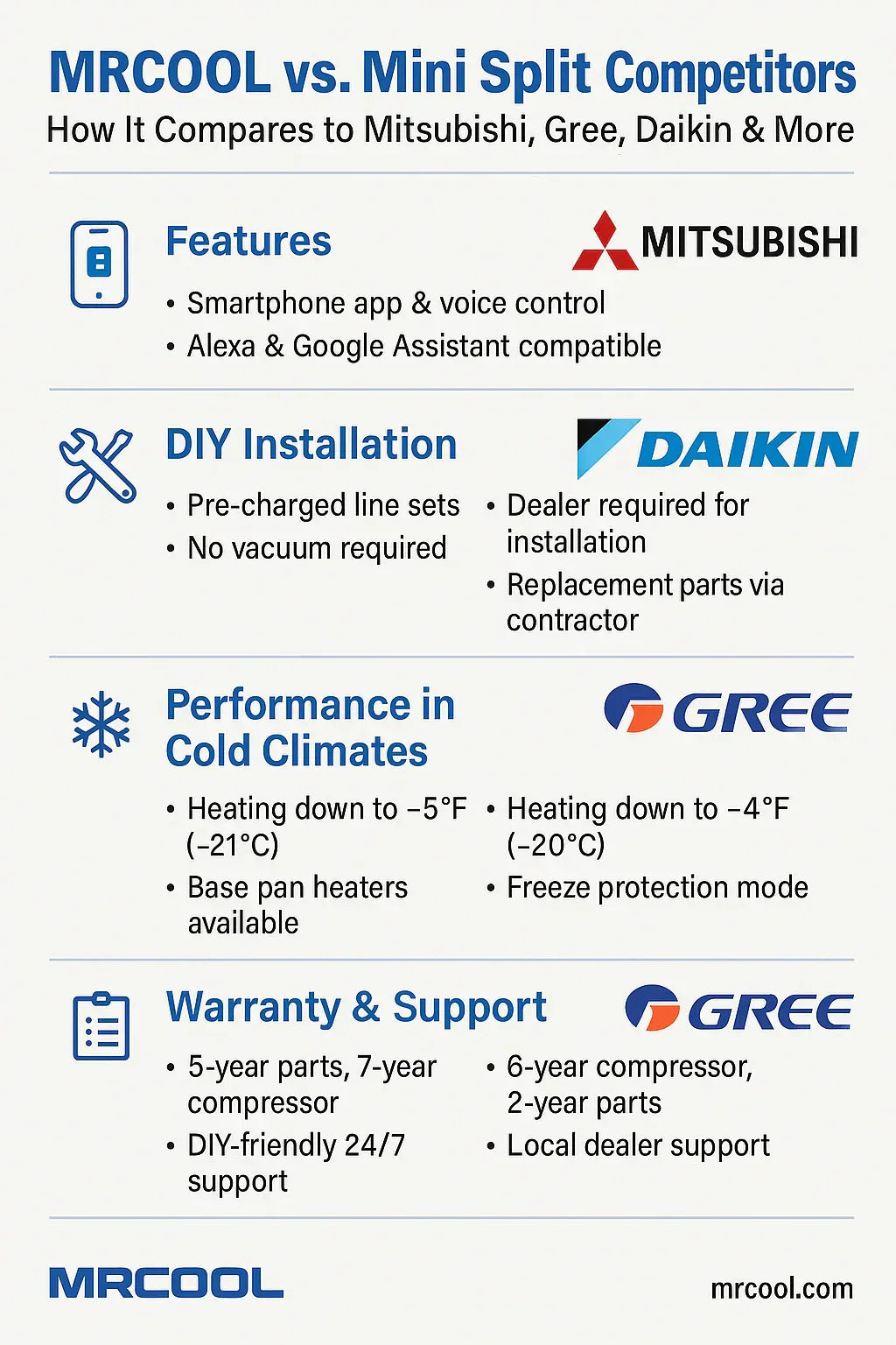 MRCOOL vs. Mini Split Competitors: How It Compares to Mitsubishi, Gree, Daikin & More