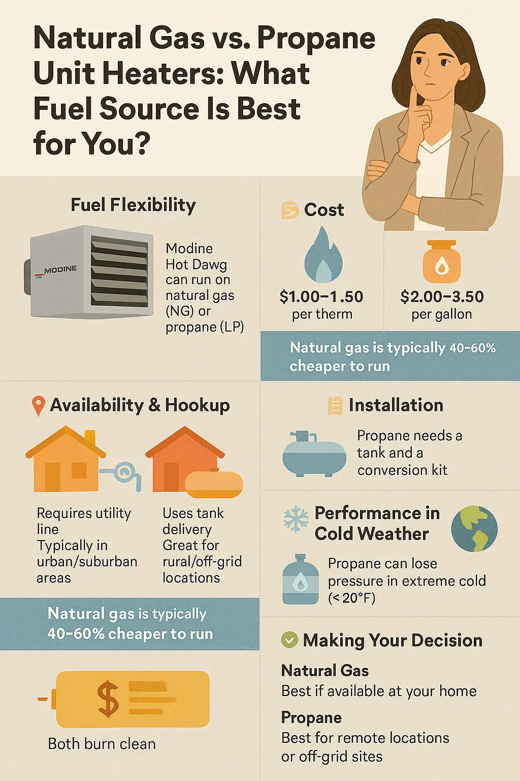 Natural Gas vs. Propane Unit Heaters: What Fuel Source Is Best for You?
