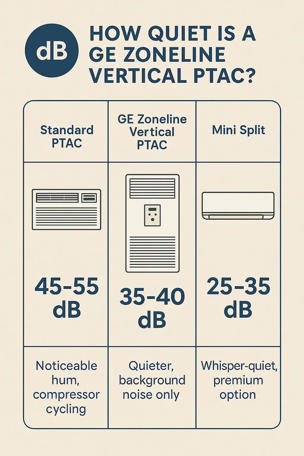 Noise Levels & Comfort How Quiet Is a GE Zoneline Vertical PTAC