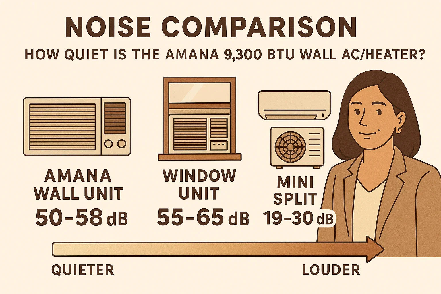 Noise Levels & Comfort: How Quiet Is the Amana 9,300 BTU Wall AC/Heater?