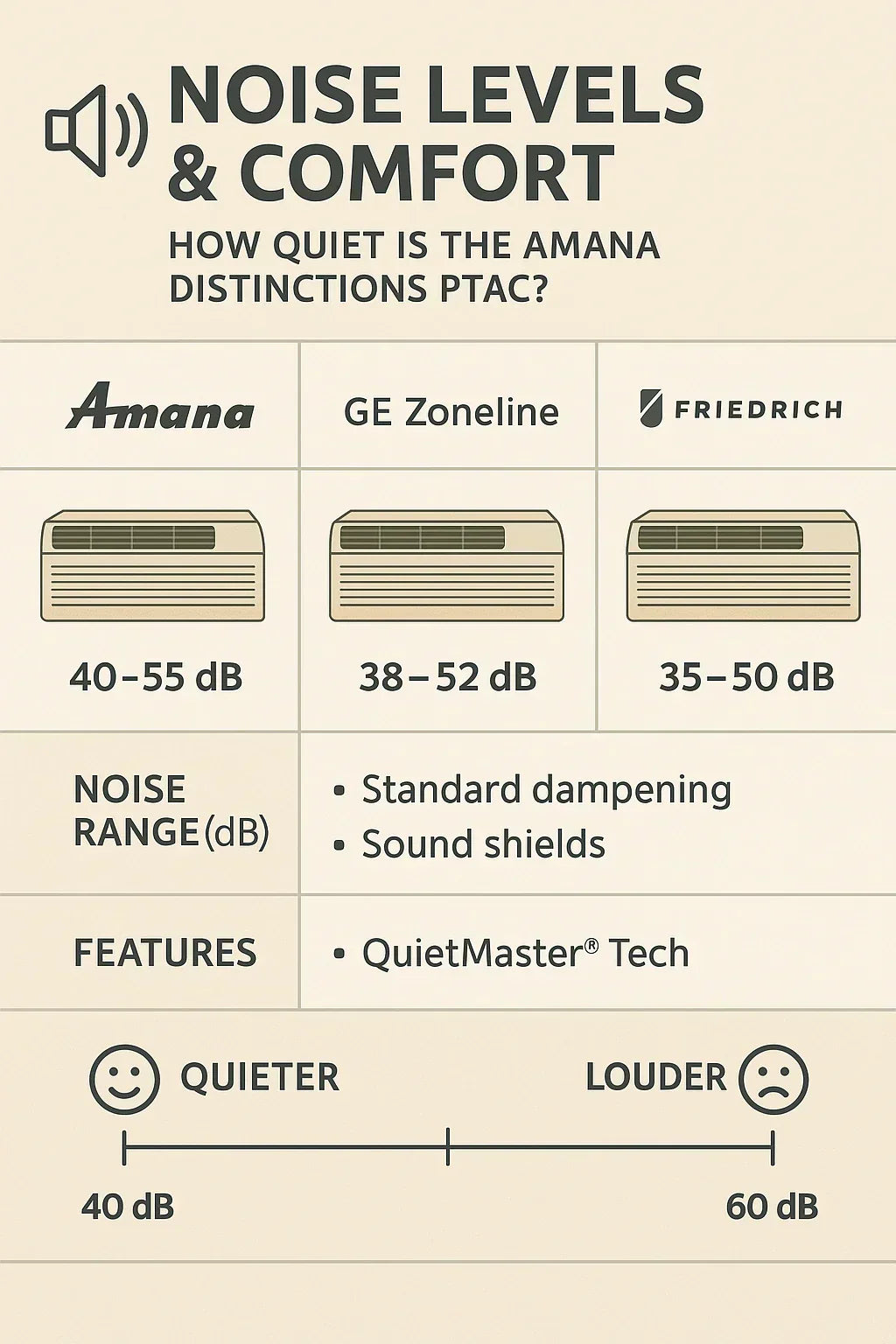 Noise Levels & Comfort: How Quiet Is the Amana Distinctions PTAC?