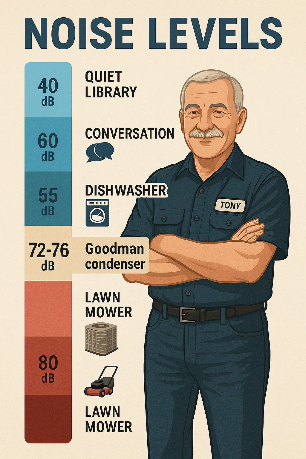 Noise Levels Explained: How Quiet Is the Goodman 3.5 Ton System?