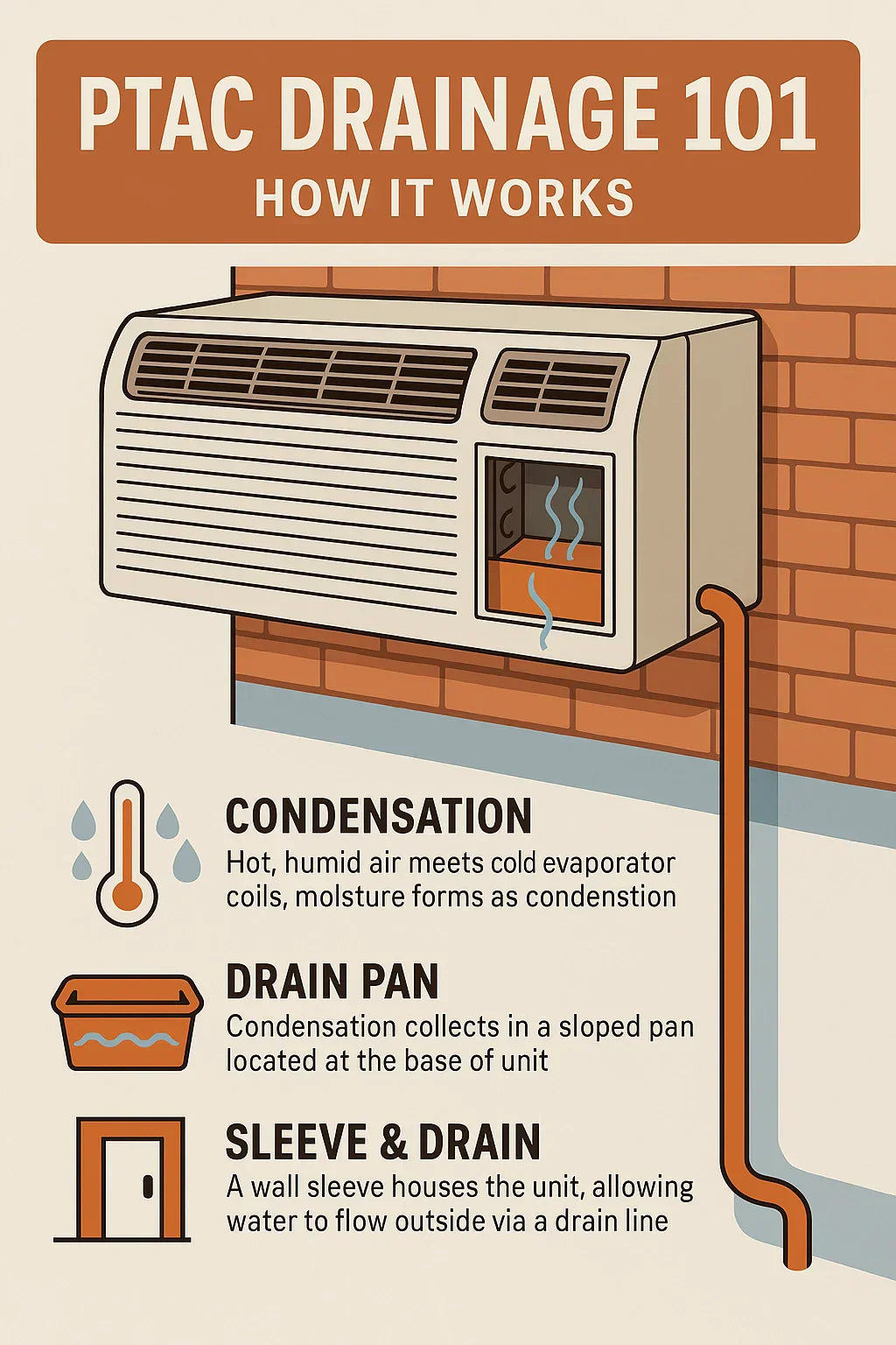 PTAC Drainage 101 Understanding How Your Unit Handles Moisture
