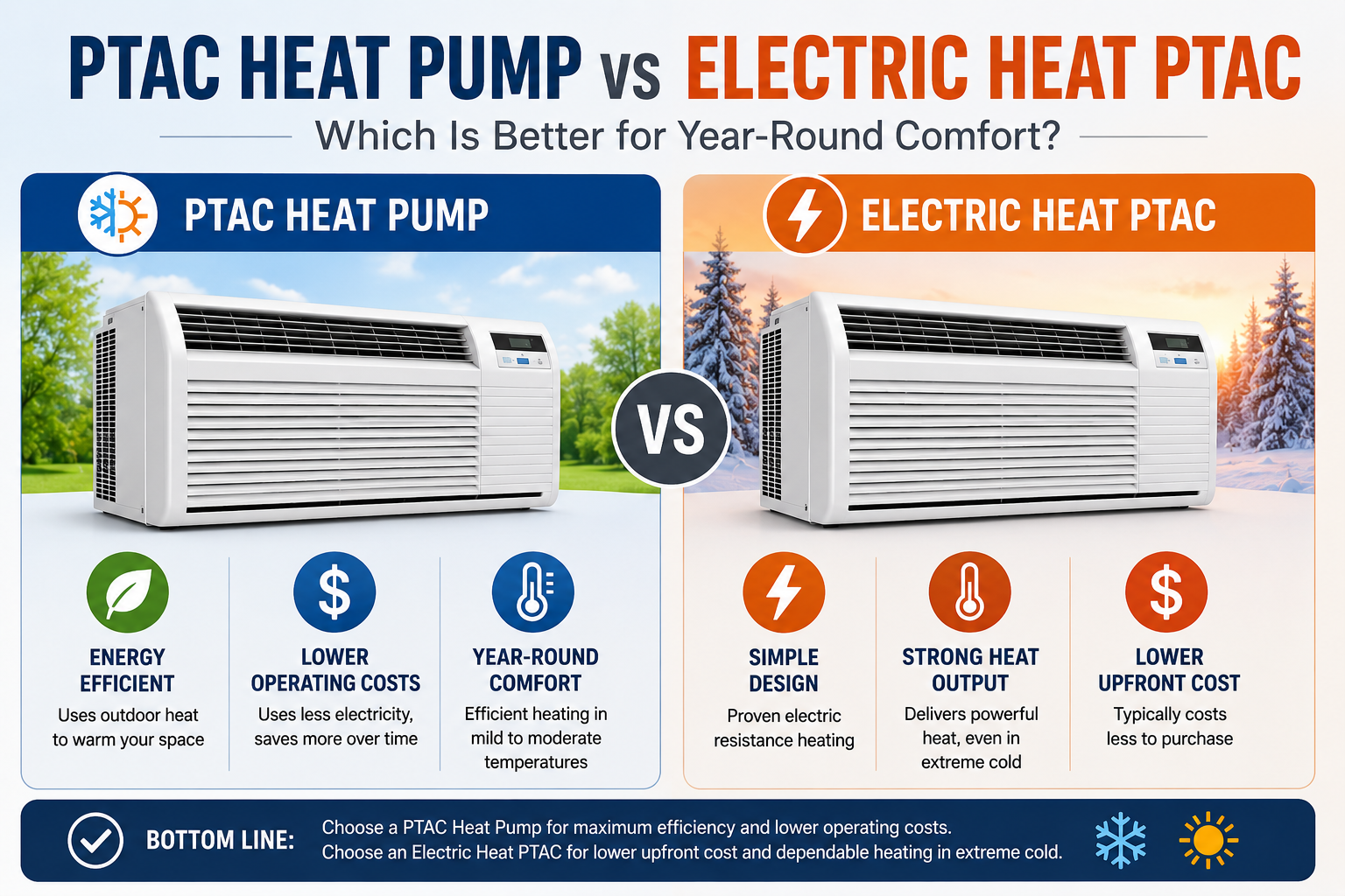 PTAC Heat Pump vs Electric Heat PTAC