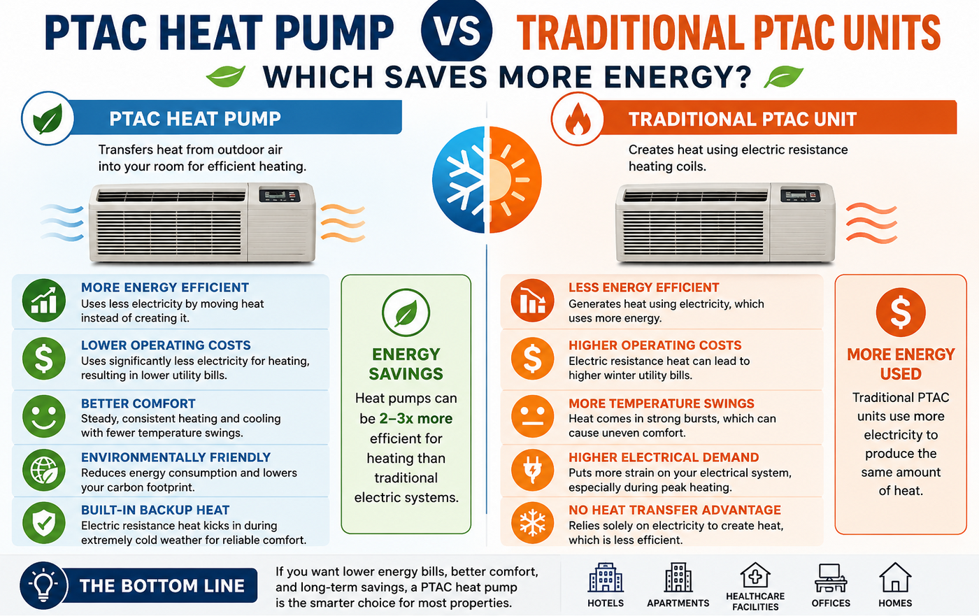 PTAC Heat Pump vs Traditional PTAC Units: Which Saves More Energy?