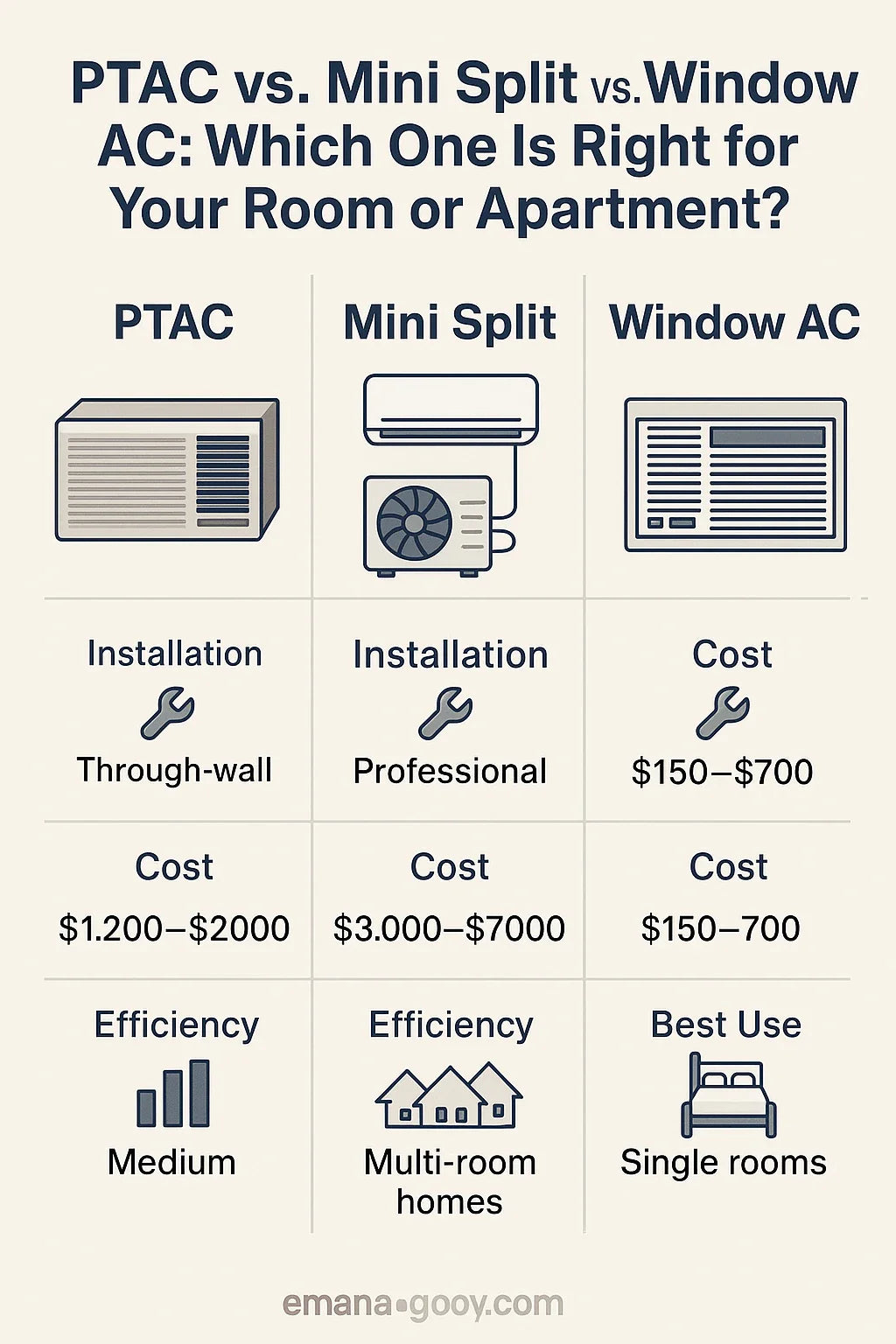 PTAC vs. Mini Split vs. Window AC: Which One Is Right for Your Room or Apartment?