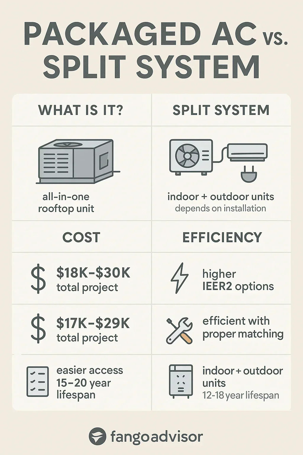 Packaged AC vs. Split System Which Makes More Sense for Your Business