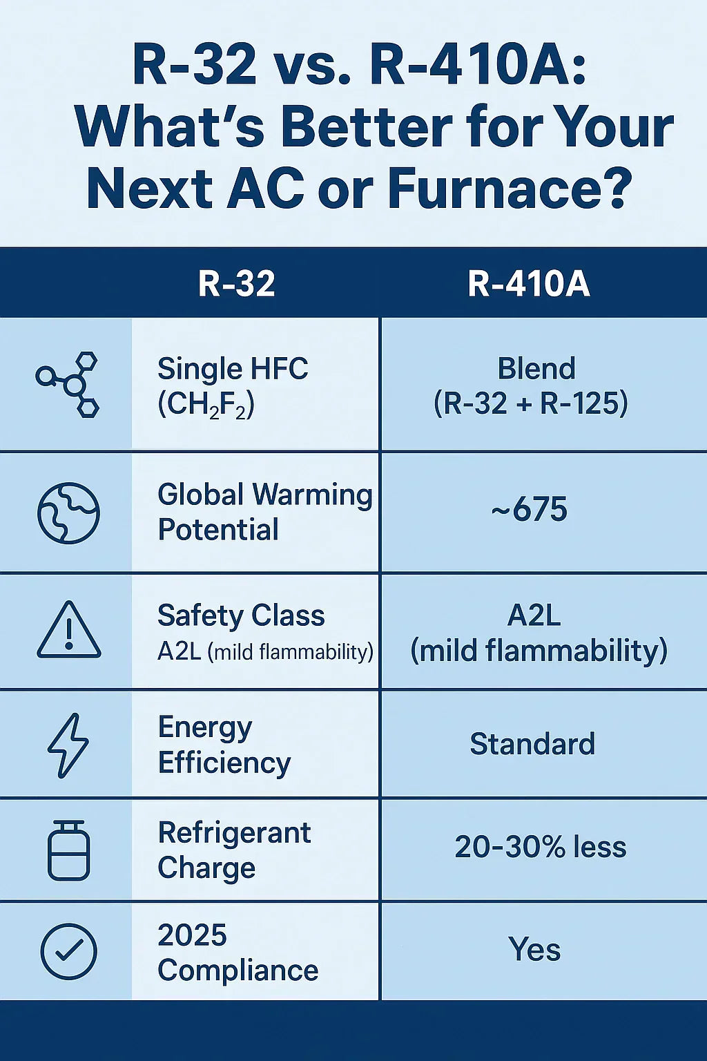 R-32 vs. R-410A What’s Better for Your Next AC or Furnace