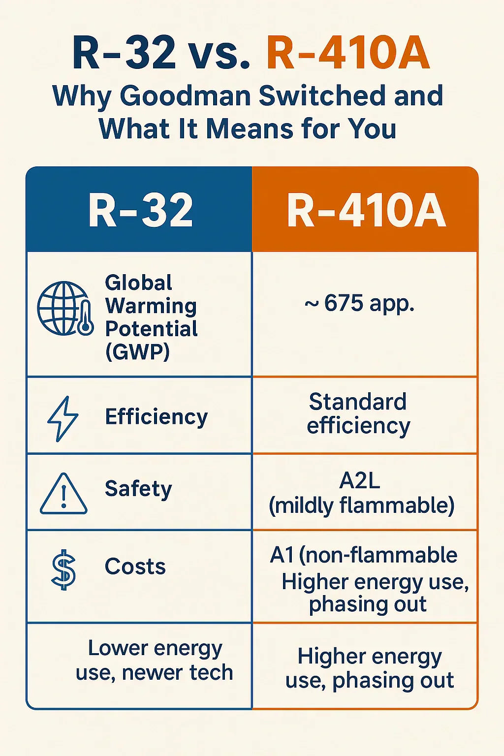 R-32 vs. R-410A: Why Goodman Switched and What It Means for You