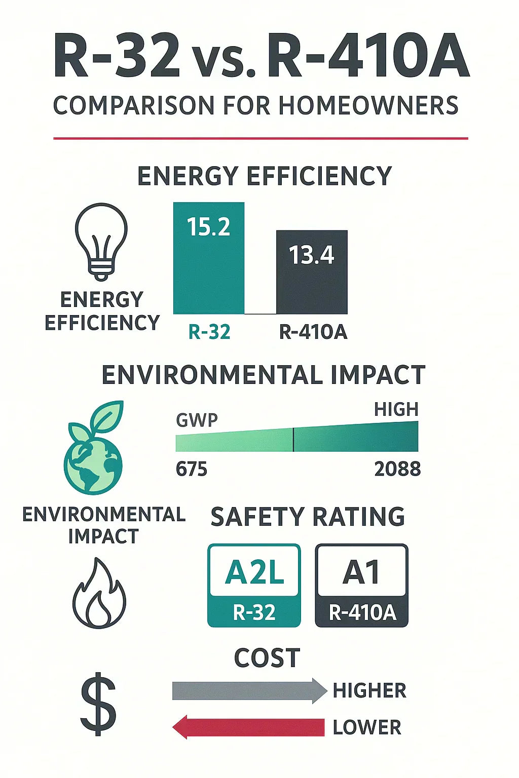R-32 vs. R-410A: Why Homeowners Should Make the Switch