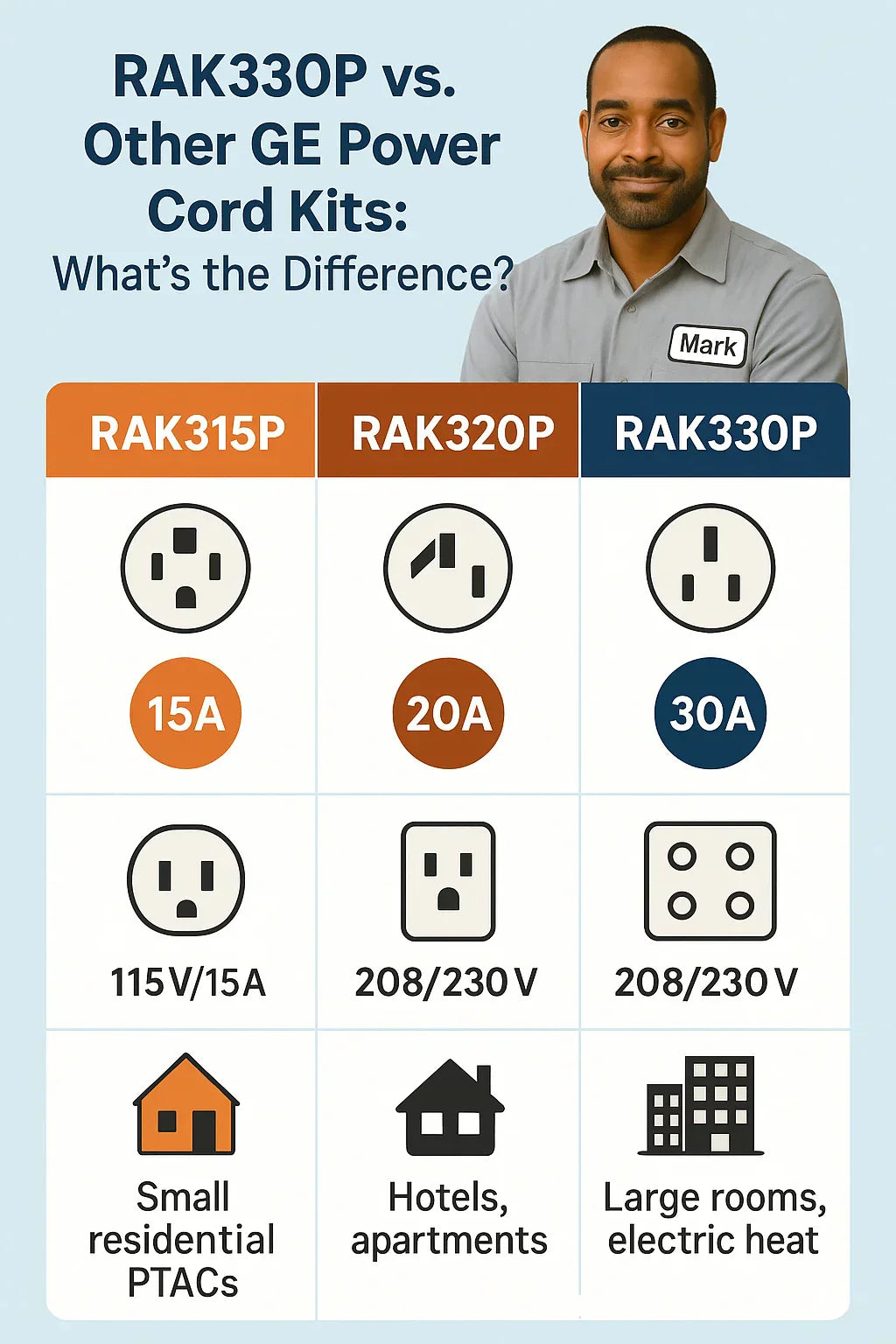 RAK330P vs. Other GE Power Cord Kits What’s the Difference