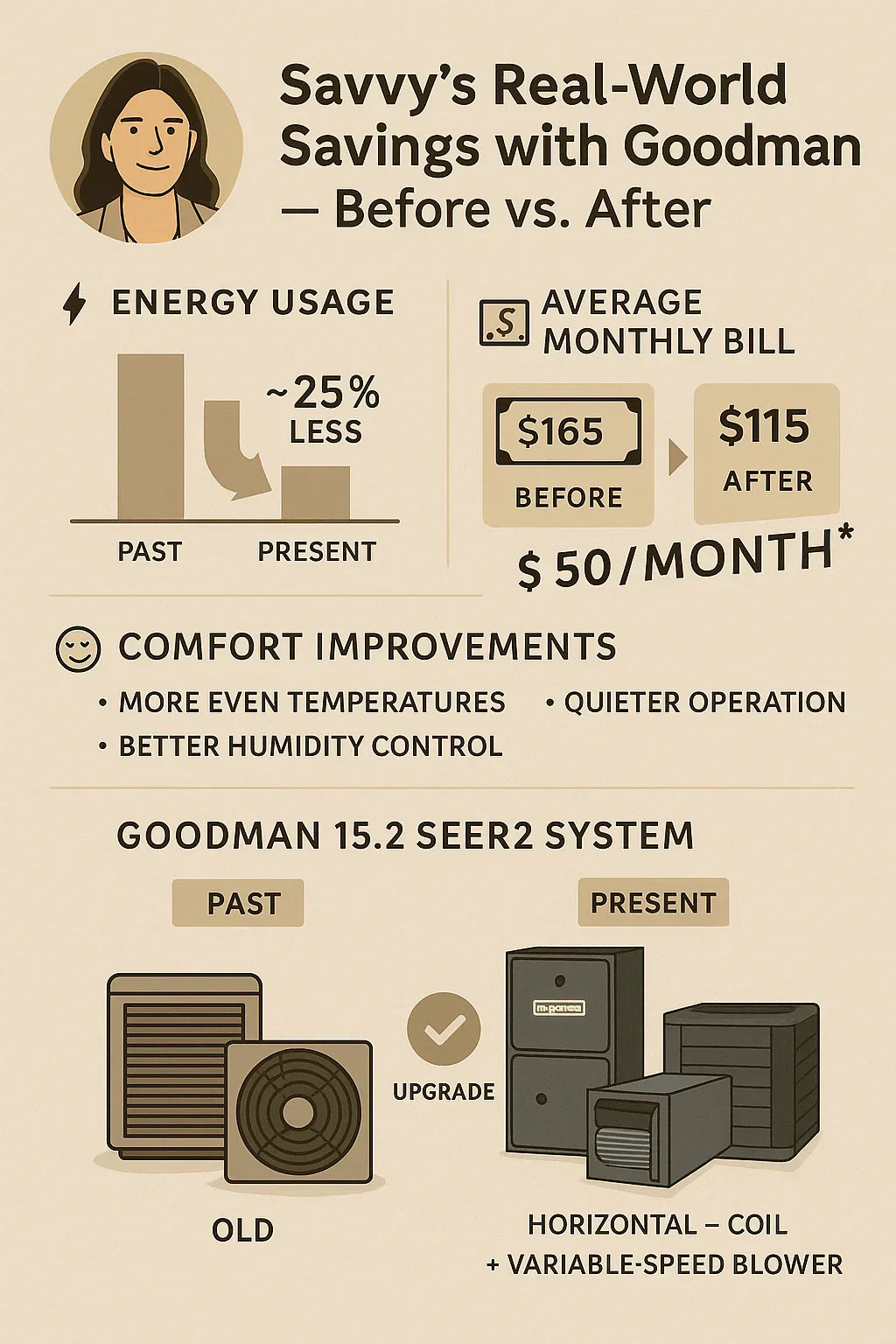 Real-World Savings: How Savvy Cut Her Electric Bill with a Goodman 15.2 SEER2 System