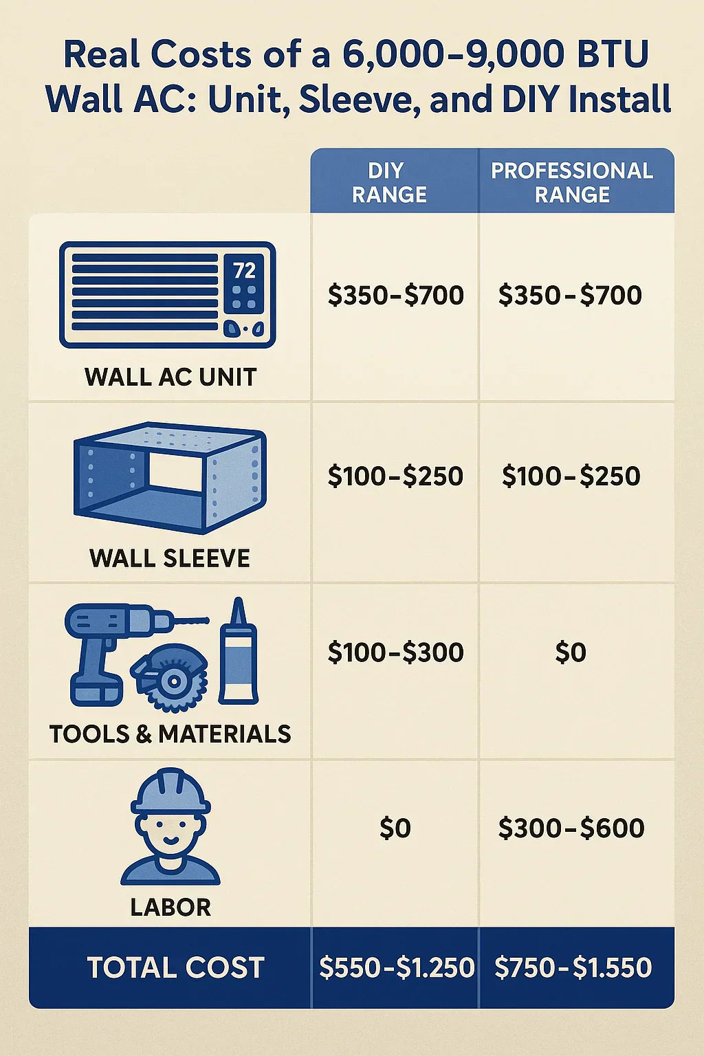 Real Costs of a 6,000–9,000 BTU Wall AC: Unit, Sleeve, and DIY Install