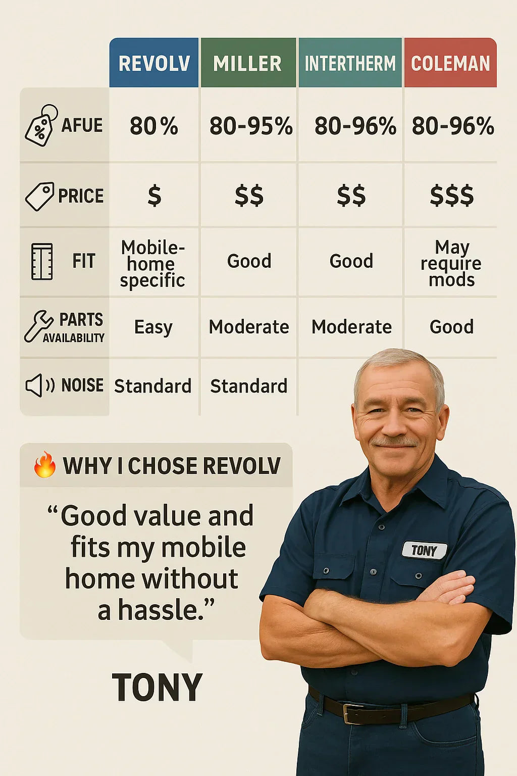 Revolv vs. Other Mobile Home Furnace Brands: Why Tony Chose Style Crest