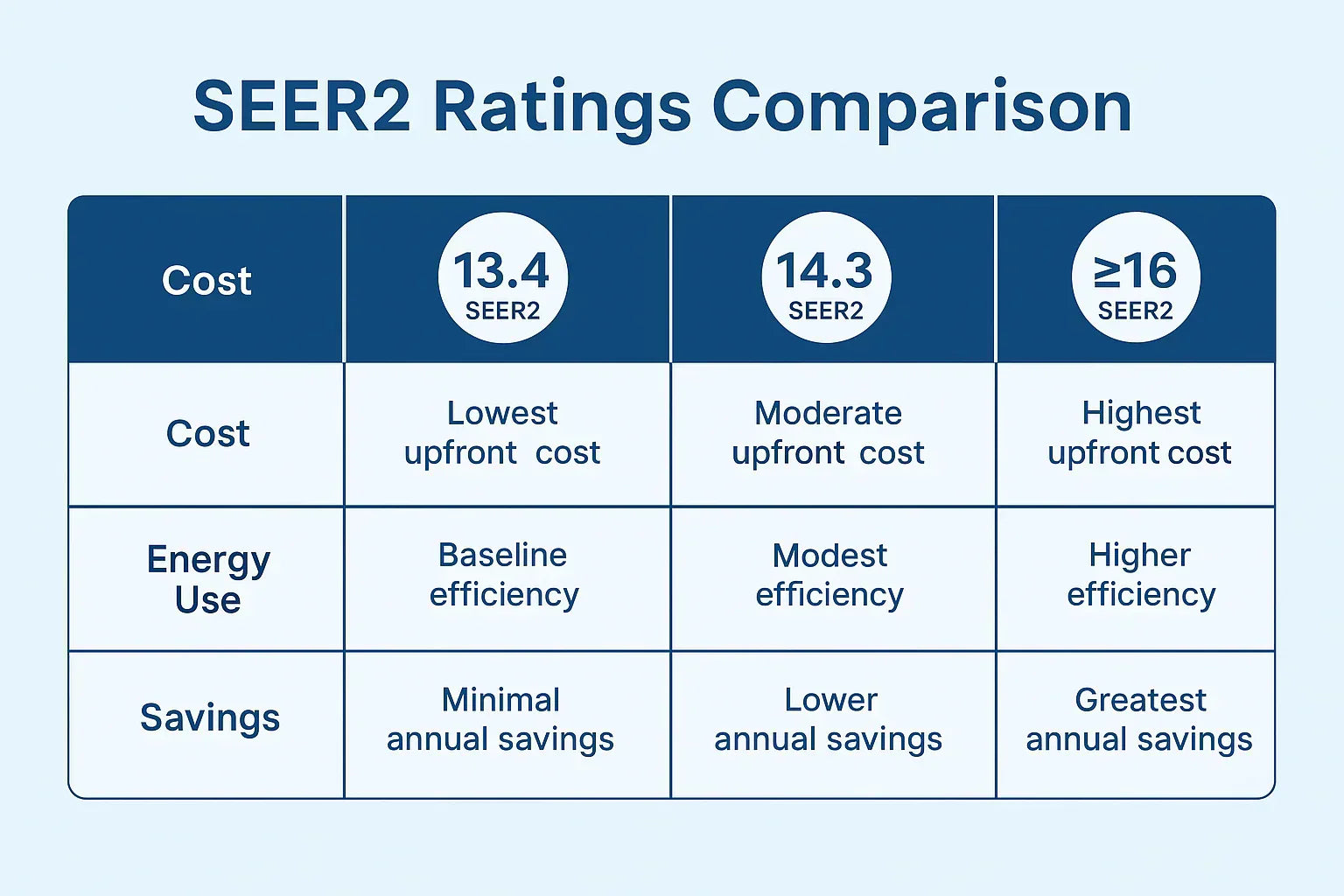 SEER2 Explained: What 13.4 Really Means for Your Energy Bills